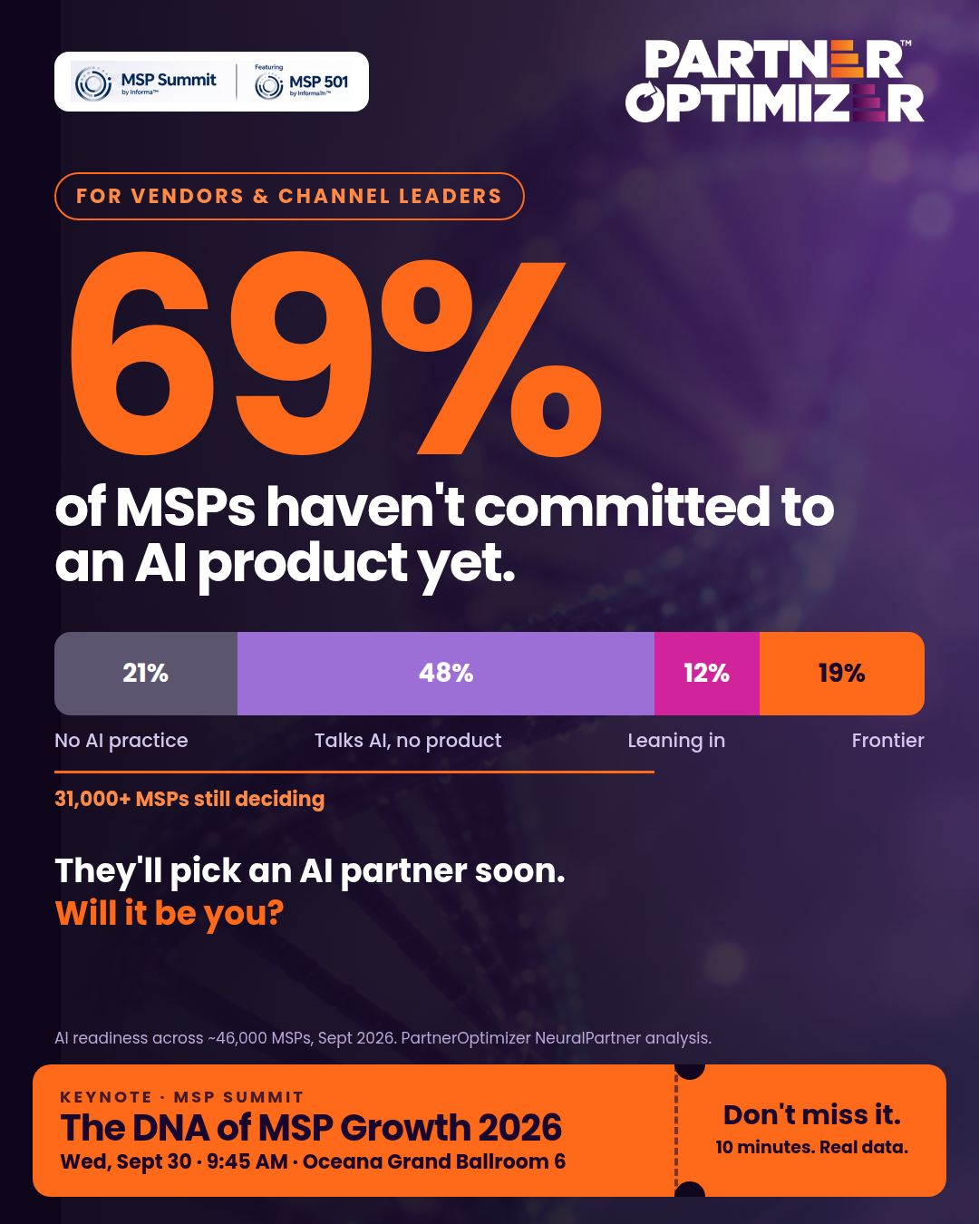 PartnerOptimizer analysis showing 69 percent of MSPs have not committed to an AI product