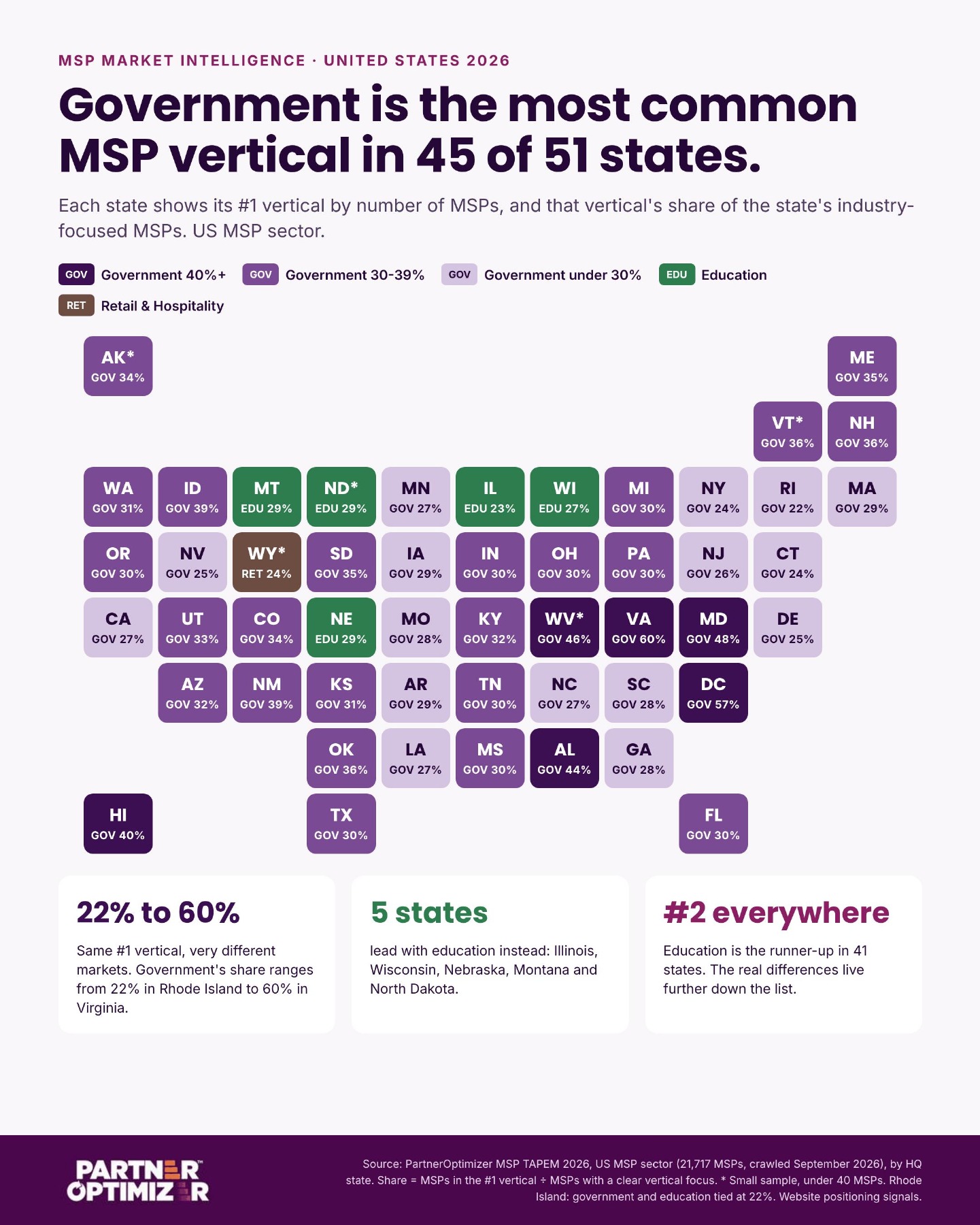Most common MSP vertical by state, government leading in 45 of 51 states