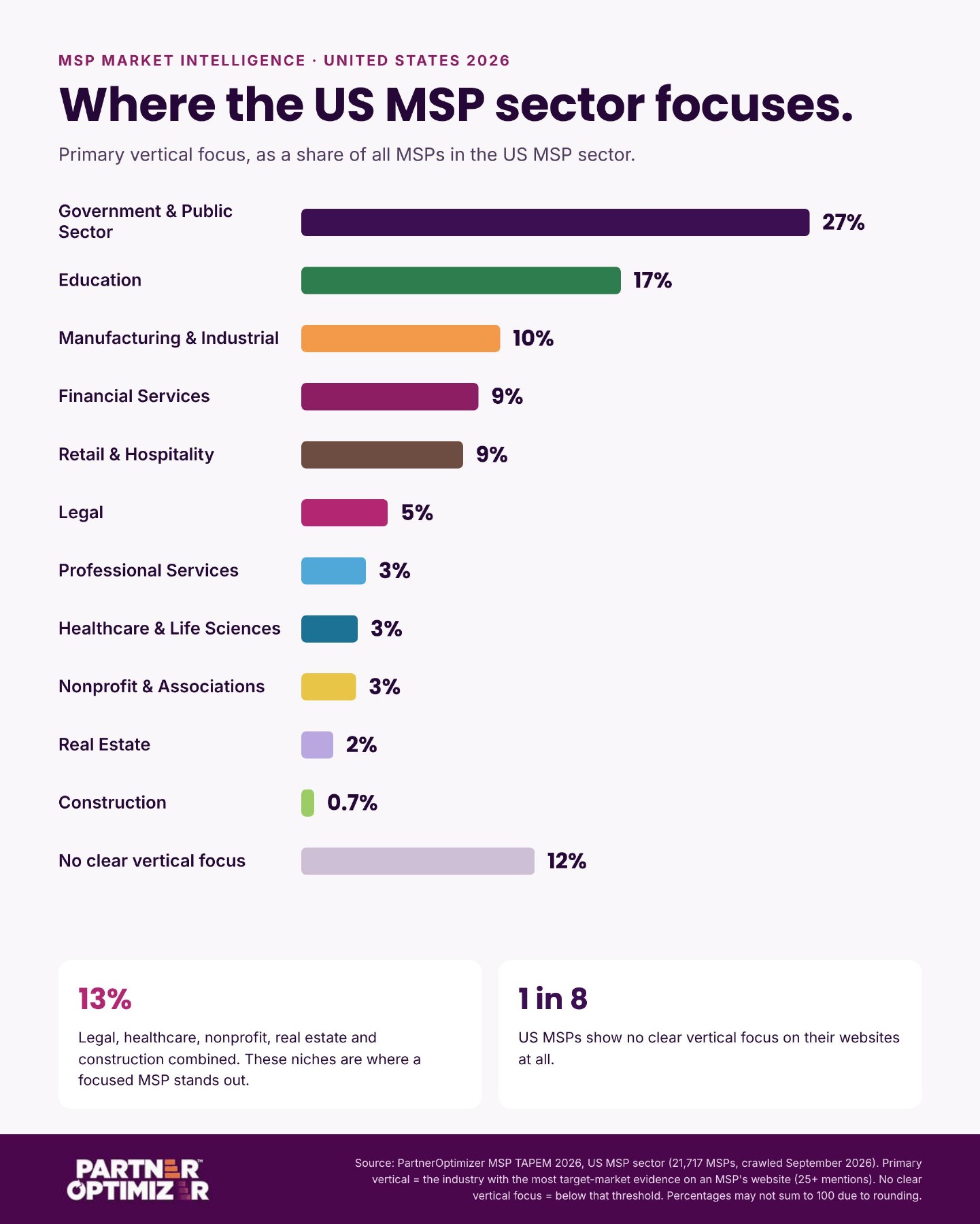 PartnerOptimizer overview of US MSPs by primary vertical focus